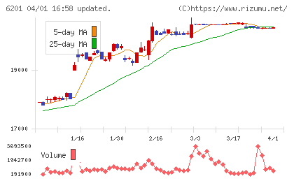 豊田自動織機チャート