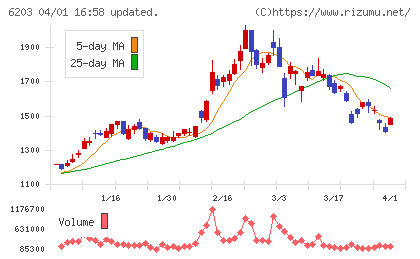 豊和工業チャート