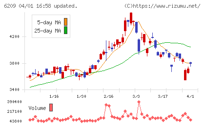 リケンＮＰＲチャート