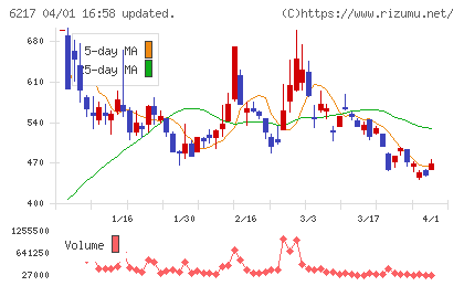 津田駒工業チャート