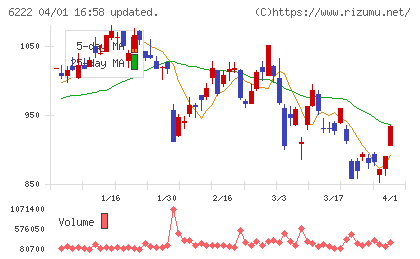 島精機製作所チャート