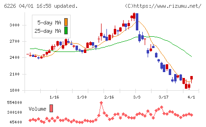 守谷輸送機工業チャート