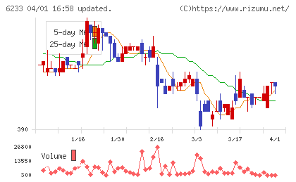 ＫＬＡＳＳチャート