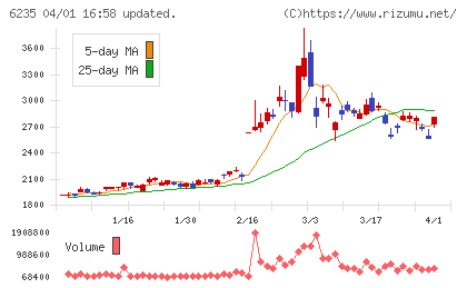 オプトランチャート