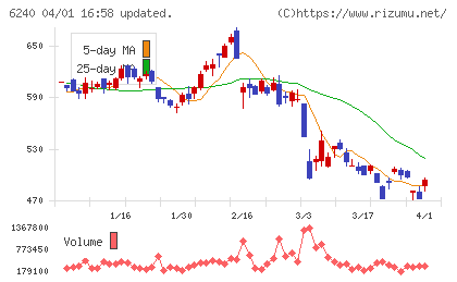 ヤマシンフィルタチャート