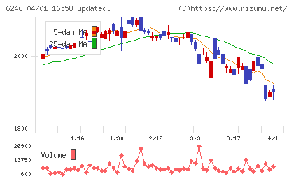 井上金属工業チャート