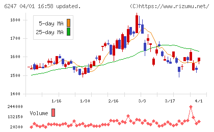 日阪製作所チャート