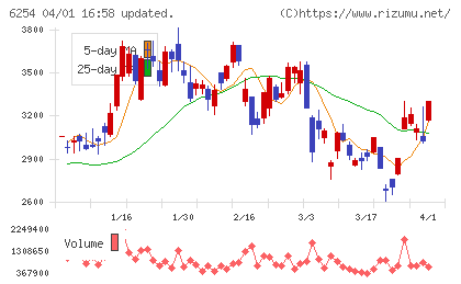 野村マイクロ・サイエンスチャート