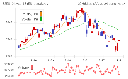 平田機工チャート