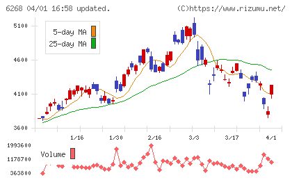 ナブテスコチャート