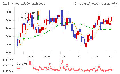 三井海洋開発チャート