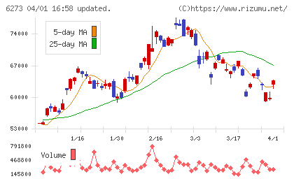ＳＭＣチャート