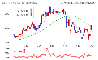 ホソカワミクロンチャート