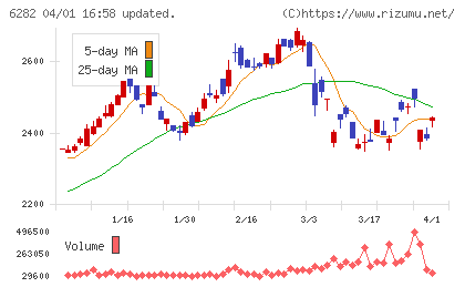 オイレス工業チャート