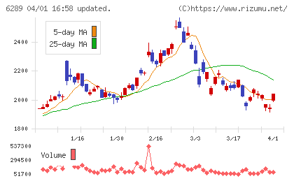 技研製作所チャート