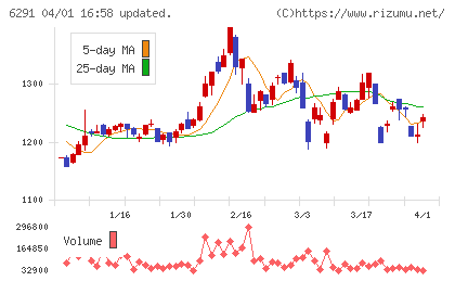 日本エアーテックチャート