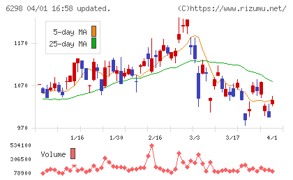 ワイエイシイホールディングスチャート