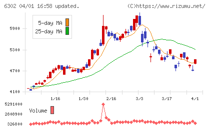 住友重機械工業チャート