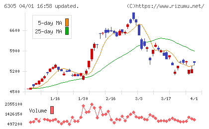 日立建機チャート