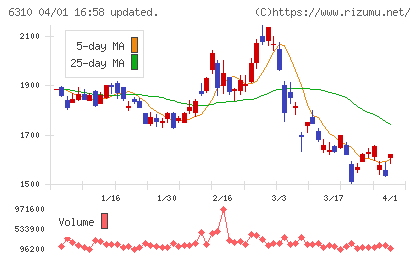 井関農機チャート