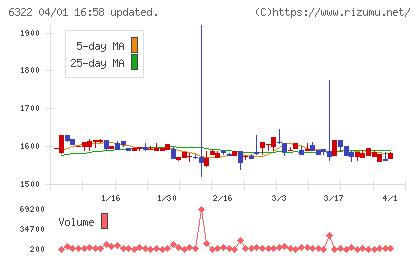 タクミナチャート