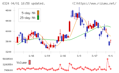 ハーモニック・ドライブ・システムズチャート