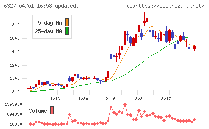 北川精機チャート
