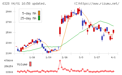 荏原実業チャート