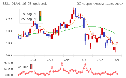 三菱化工機チャート