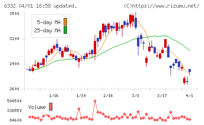 月島ホールディングスチャート