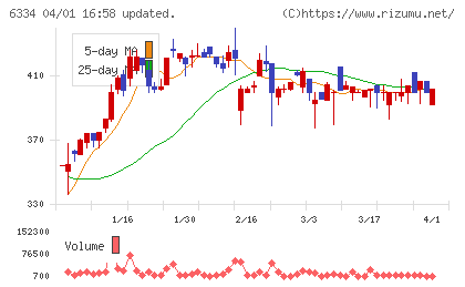 明治機械チャート