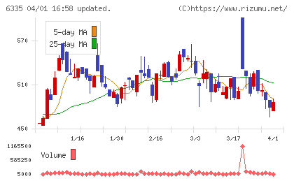 東京機械製作所チャート