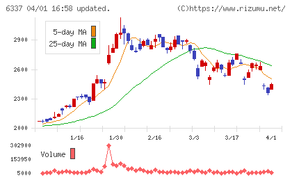 テセックチャート