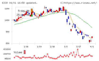 新東工業チャート