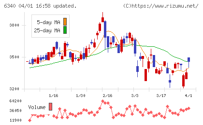 澁谷工業チャート