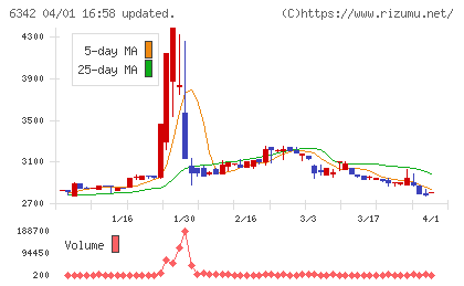 太平製作所チャート