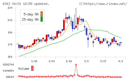 フリージア・マクロスチャート