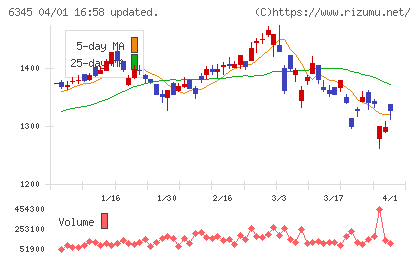 アイチコーポレーションチャート