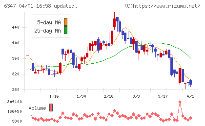 プラコーチャート