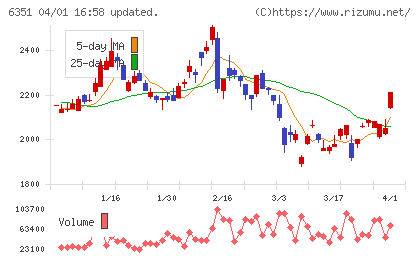 鶴見製作所チャート