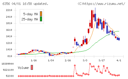 日本ギア工業チャート