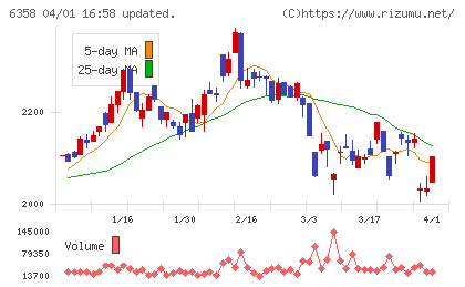 酒井重工業チャート