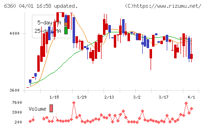 東京自働機械製作所チャート