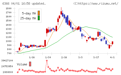 千代田化工建設チャート