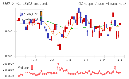 ダイキン工業チャート