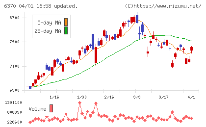 栗田工業チャート