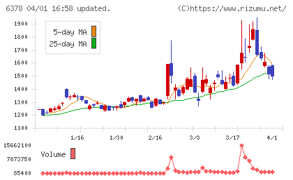 木村化工機チャート