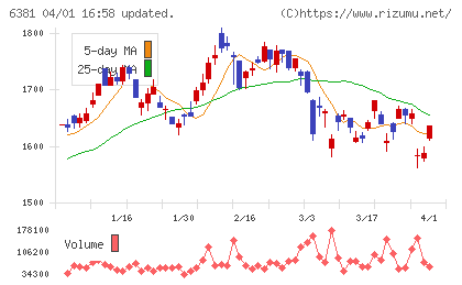 アネスト岩田チャート