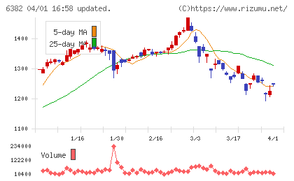 トリニティ工業チャート