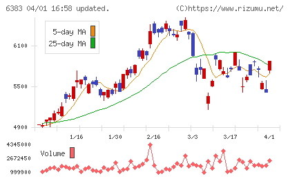 ダイフクチャート
